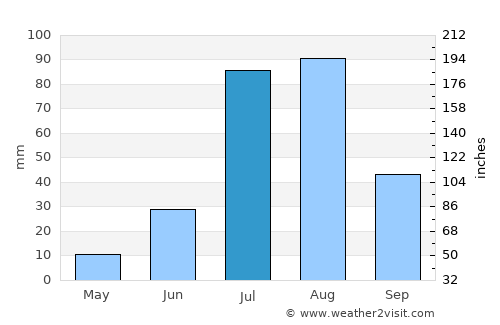 Kassala average rain in July