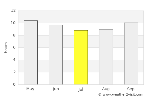 Kassala average rain in July
