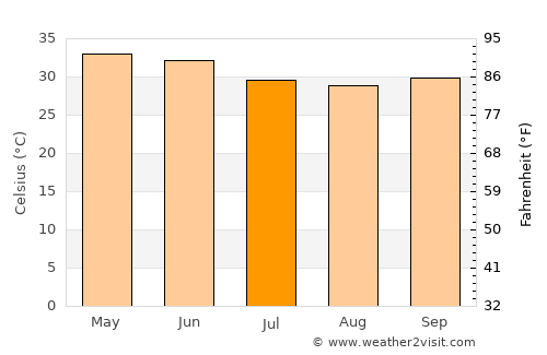 Kassala average temperature in July