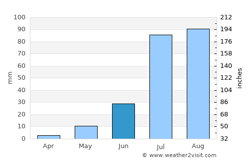 Kassala average rain in June