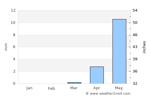 Kassala average rain in March