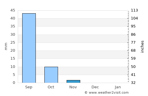 Kassala average rain in November
