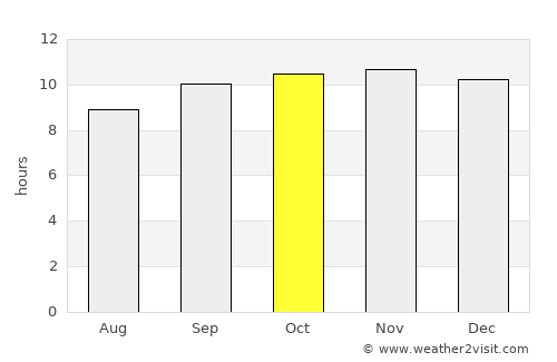 Kassala average rain in October