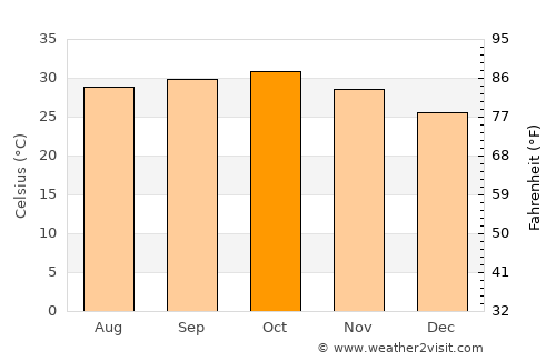 Kassala average temperature in October