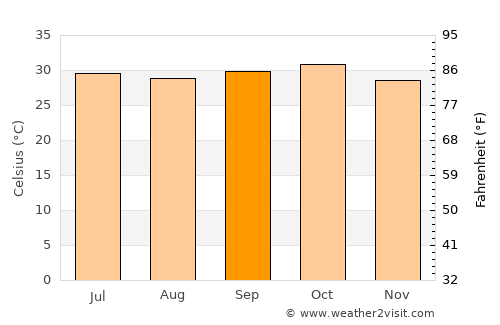 Kassala average temperature in September