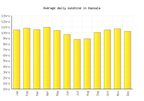 Kassala average daily sunshine chart