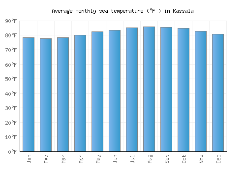 Kassala average sea temperature chart (Fahrenheit)