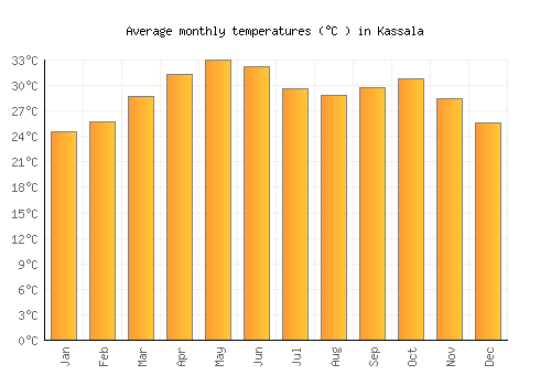 Kassala average temperature chart (Celsius)