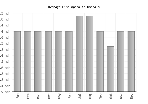 Kassala average winspeed by month (mph)