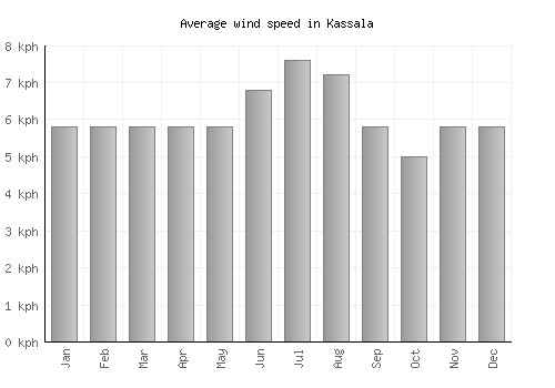 Kassala average winspeed by month (km/h)