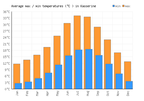 Kasserine average minimum / maximum temperatures (Celsius)