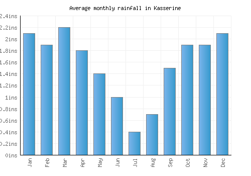 Kasserine monthly rainfall chart (inches)
