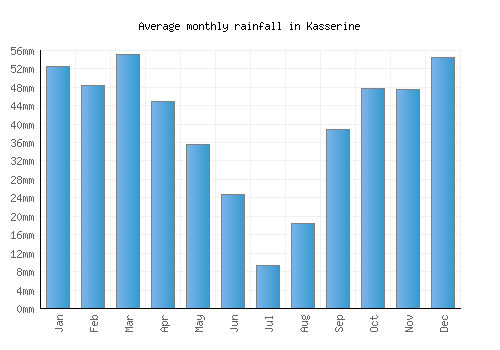 Kasserine monthly rainfall chart (mm)