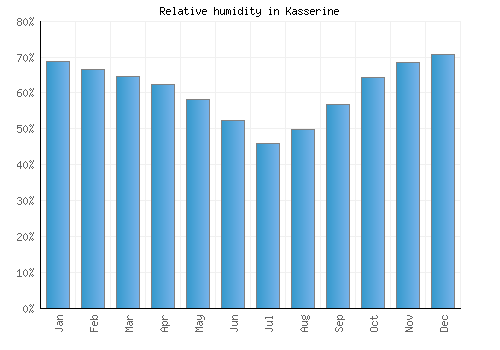 Kasserine relative humidity averages
