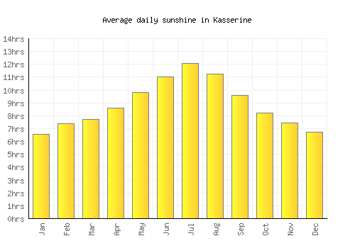 Kasserine average daily sunshine chart