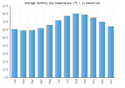 Kasserine average sea temperature chart (Fahrenheit)