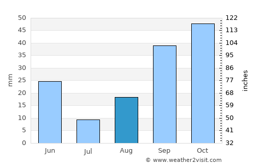 Kasserine average rain in August