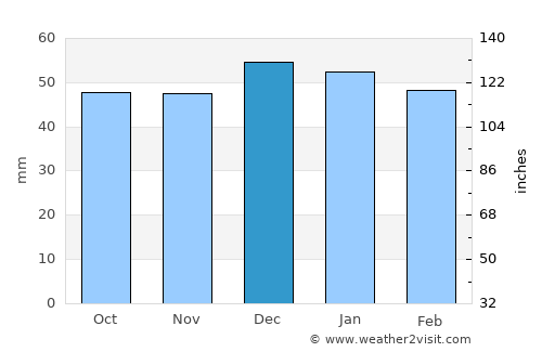 Kasserine average rain in December