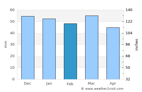 Kasserine average rain in February