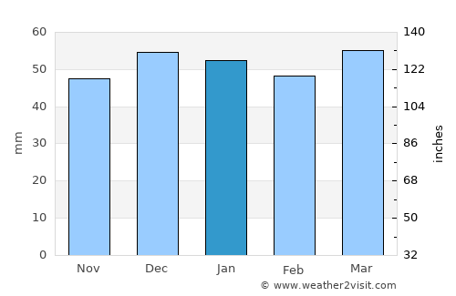 Kasserine average rain in January