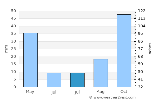 Kasserine average rain in July