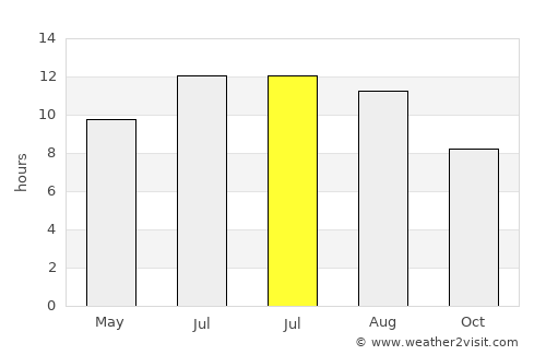 Kasserine average rain in July
