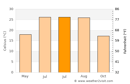 Kasserine average temperature in July