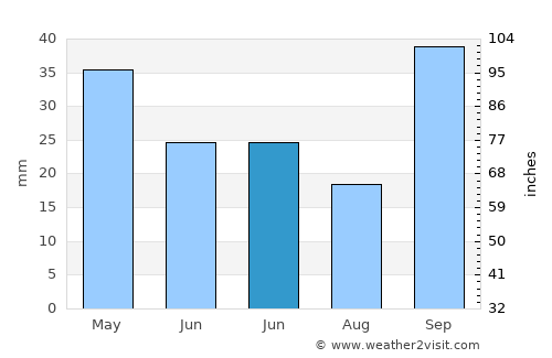 Kasserine average rain in June