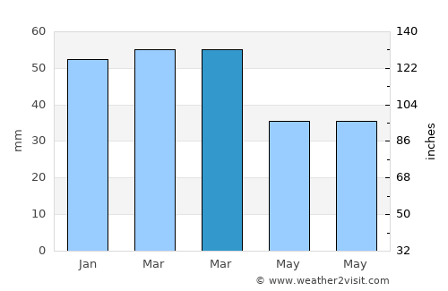 Kasserine average rain in March