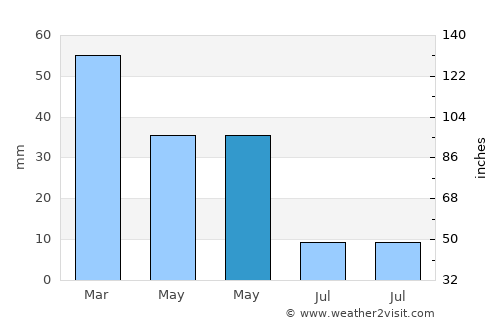 Kasserine average rain in May
