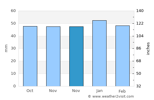 Kasserine average rain in November