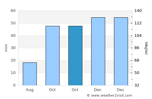 Kasserine average rain in October