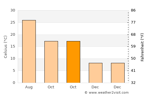 Kasserine average temperature in October