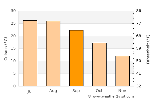 Kasserine average temperature in September