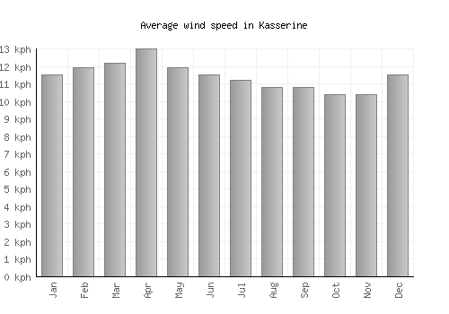 Kasserine average winspeed by month (km/h)