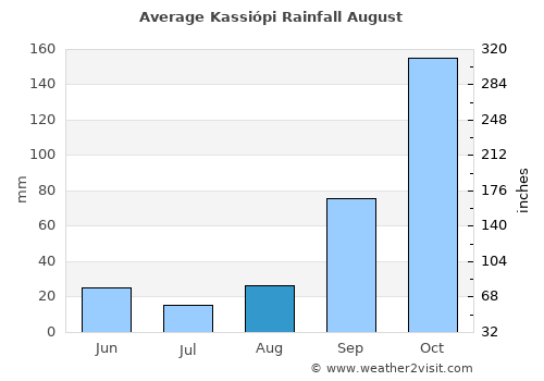Kassiópi average rain in August