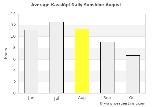 Kassiópi average rain in August