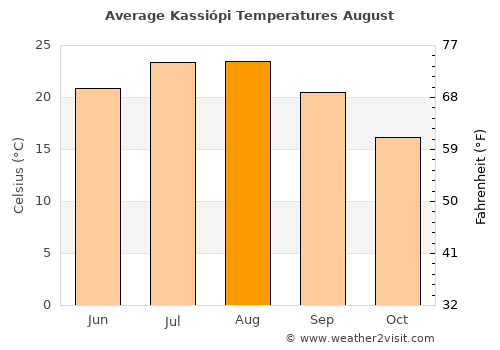 Kassiópi average temperature in August