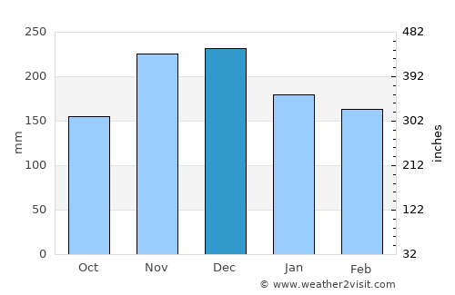Kassiópi average rain in December