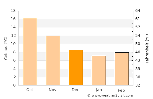 Kassiópi average temperature in December