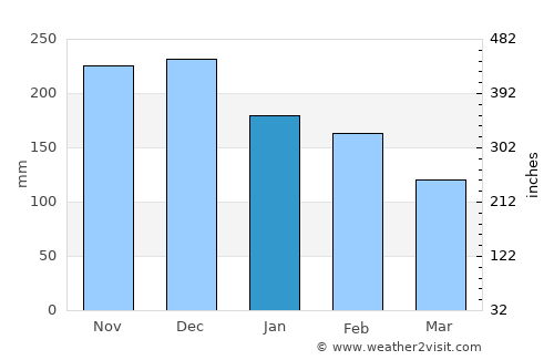 Kassiópi average rain in January
