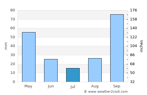 Kassiópi average rain in July