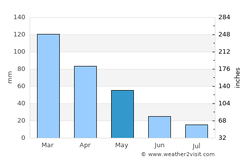 Kassiópi average rain in May