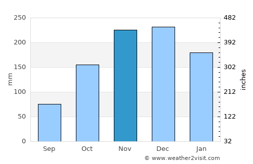 Kassiópi average rain in November