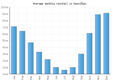 Kassiópi monthly rainfall chart (inches)