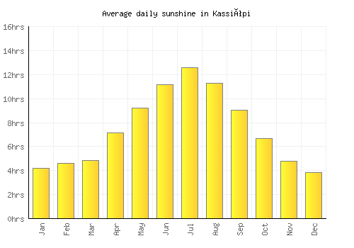 Kassiópi average daily sunshine chart