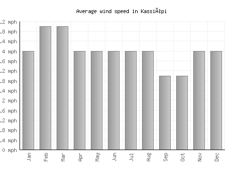 Kassiópi average winspeed by month (mph)