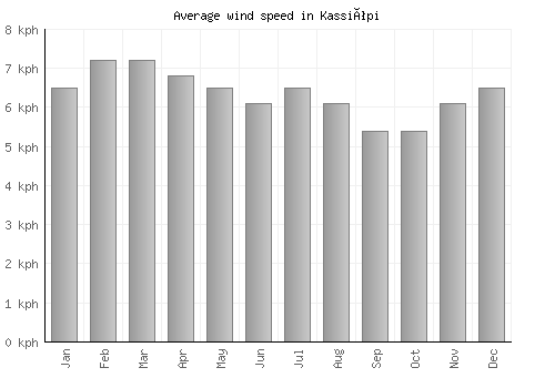 Kassiópi average winspeed by month (km/h)