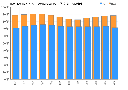 Kassiri average minimum / maximum temperatures (Fahrenheit)