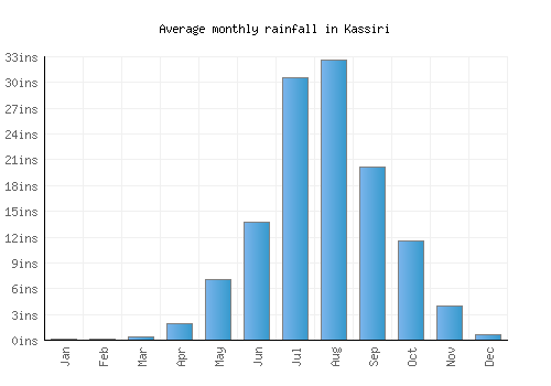 Kassiri monthly rainfall chart (inches)